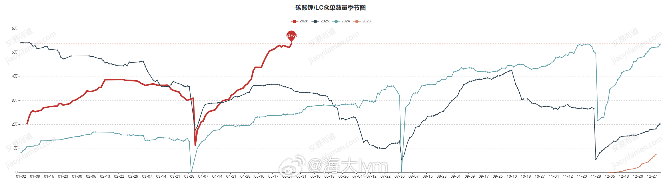 5月26日广期所碳酸锂期货仓单53763手，环比上个交易日增加1620手 碳酸锂
