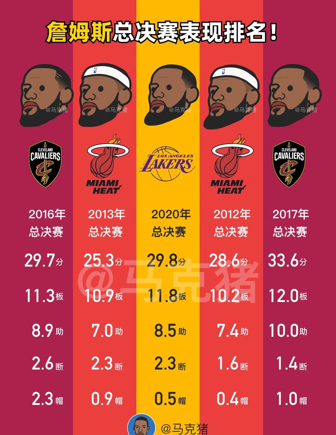 詹姆斯总决赛表现排名！
2016年绝地翻盘当之无愧第一
2017年虽然没有拿到冠