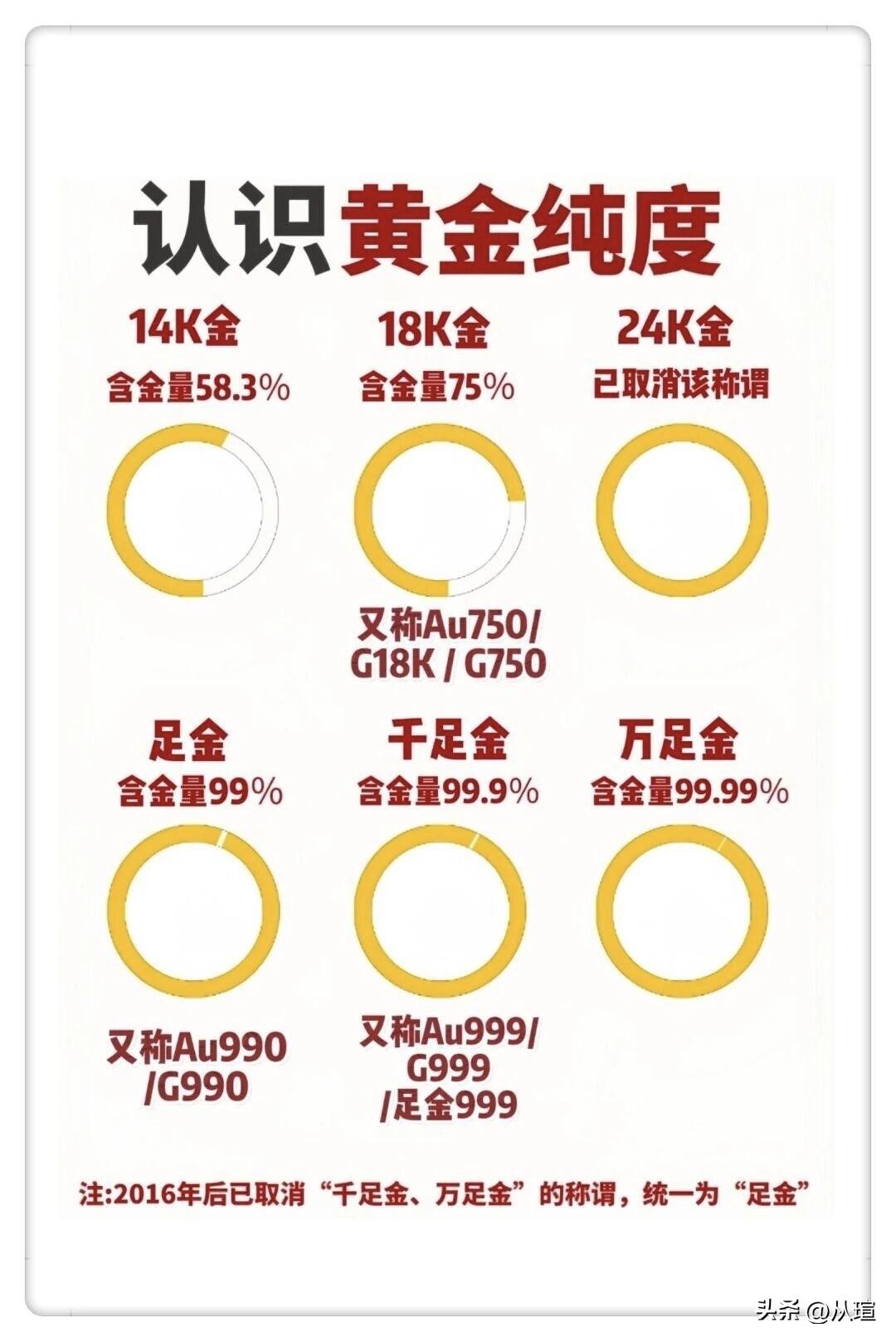 一张图认识黄金涨知识