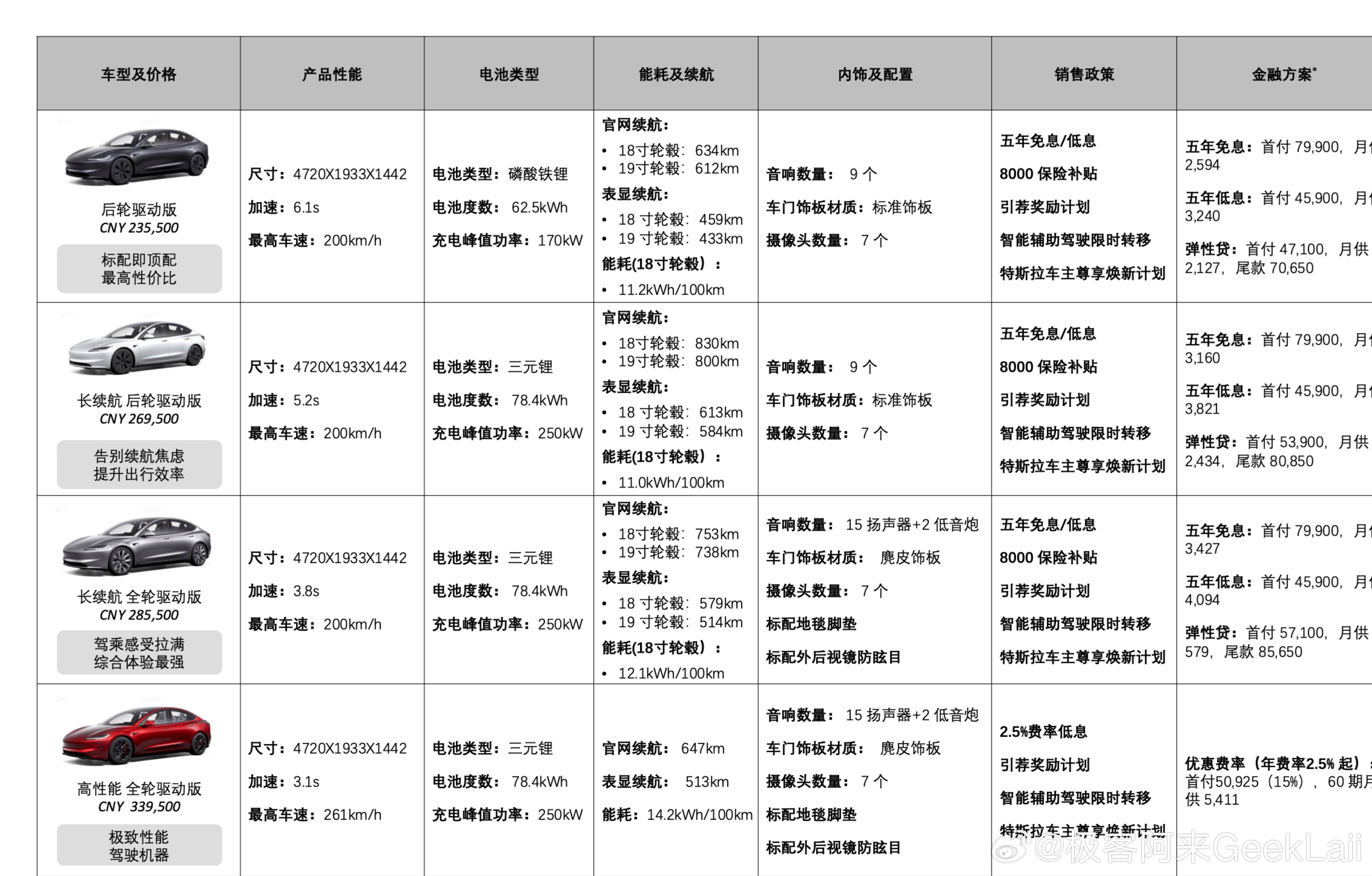 Model 3的4个版本，你会怎么选？我觉得还是长续航全轮驱动版更有性价比…然而