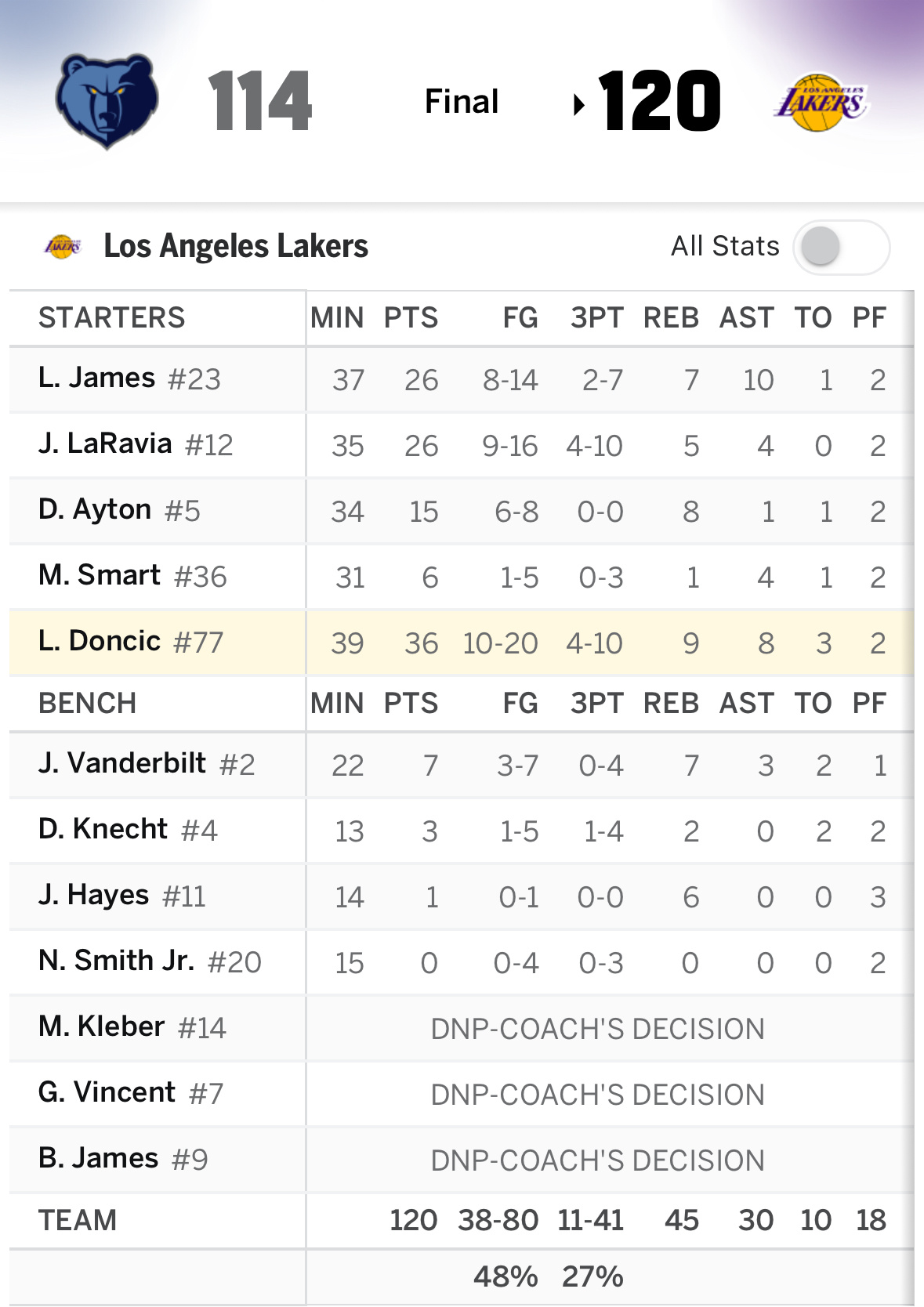 【战报】再战灰熊，湖人120-114获胜东契奇得到36分9篮板8助攻1盖帽灰熊v