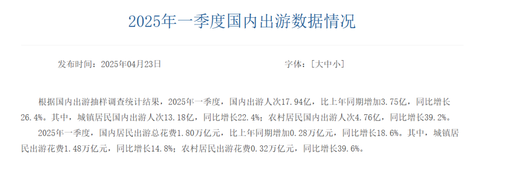 【今年#一季度国内出游人次17.94亿# 同比增长26.4%】#一季度国内居民出