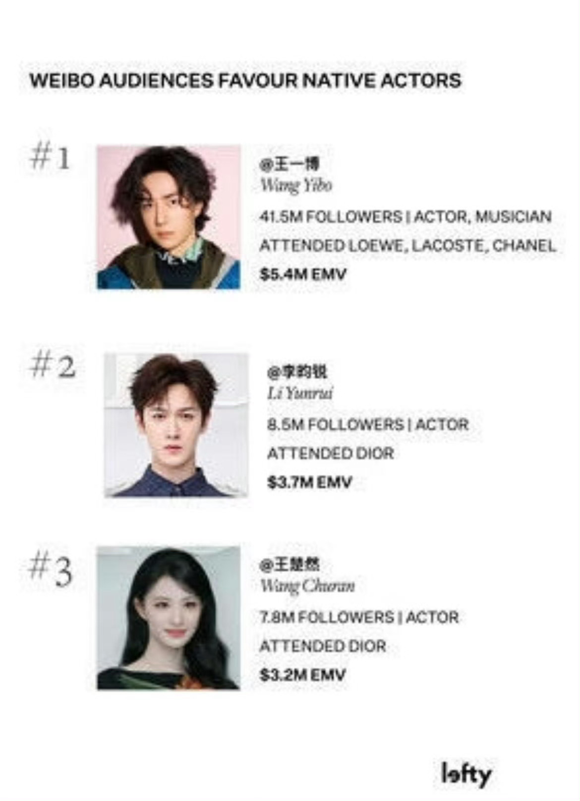 2026巴黎时装周EMV微博平台曝光度前三王一博 李昀锐 王楚然 国际权威机构L