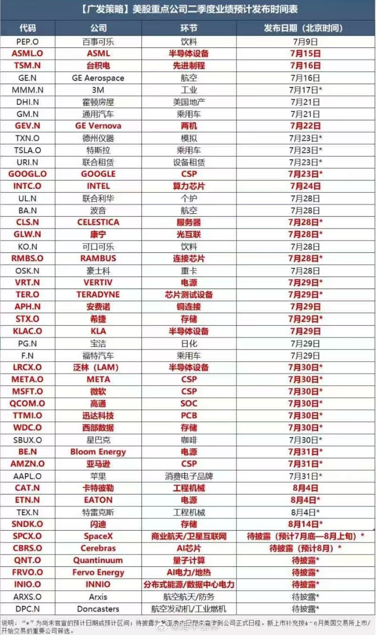美股重点公司半年报发布时间 