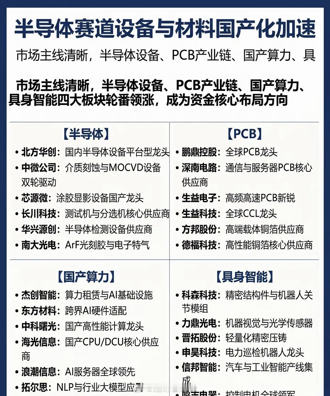 半导体国产化浪潮下，四大主线的投资逻辑与机会在全球科技博弈日趋激烈的大背景下，半