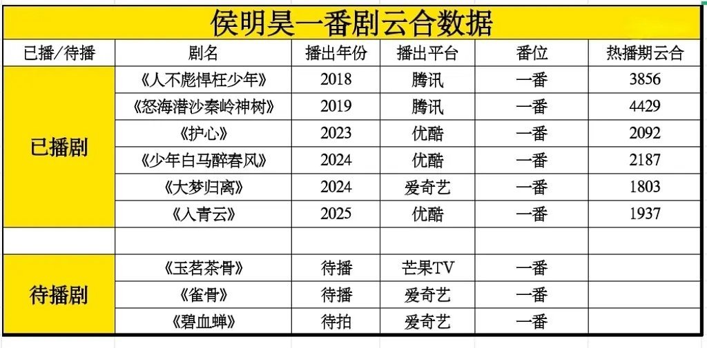 侯明昊➡【生粉天堂】出道早，劳模热爱自己的事业一番剧部部拿得出手明年将是出道第十