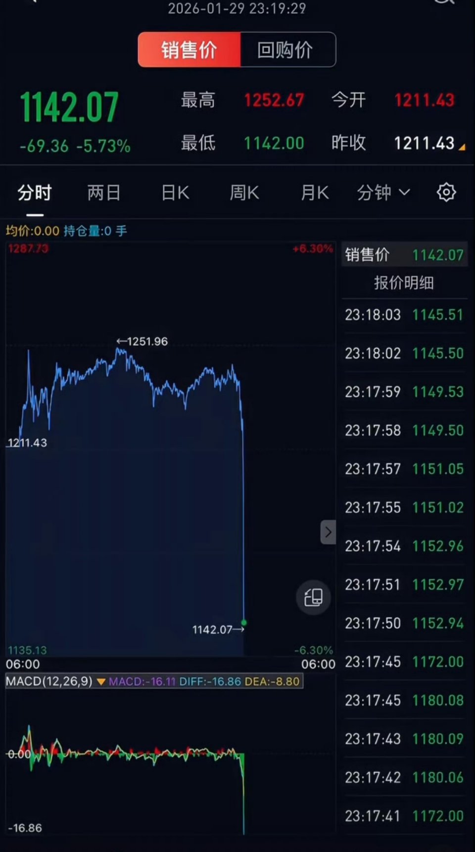 黄金暴跌黄金这几周的行情，如果说暴跌，我觉得至少也得跌到1050左右才能叫做暴跌