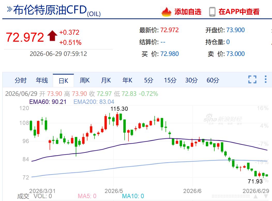 美伊局势反复，直接牵动全球市场。此前美伊谈判落地后，国际油价从110美元一桶暴跌