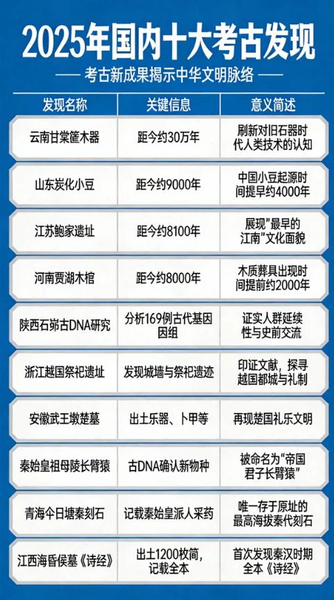 2025年国内十大考古发现，有你关注的吗？