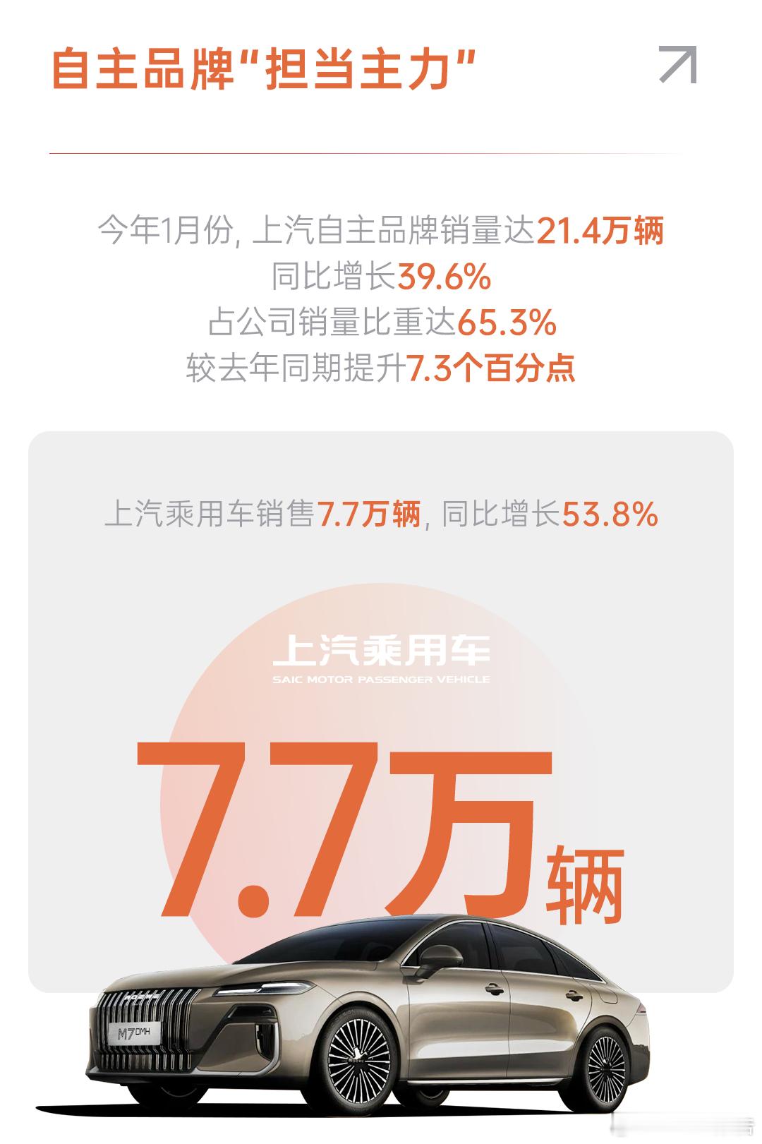 上汽集团1月销售32.7万辆上汽集团1月开门红！整车批售32.7万辆，同比增长2