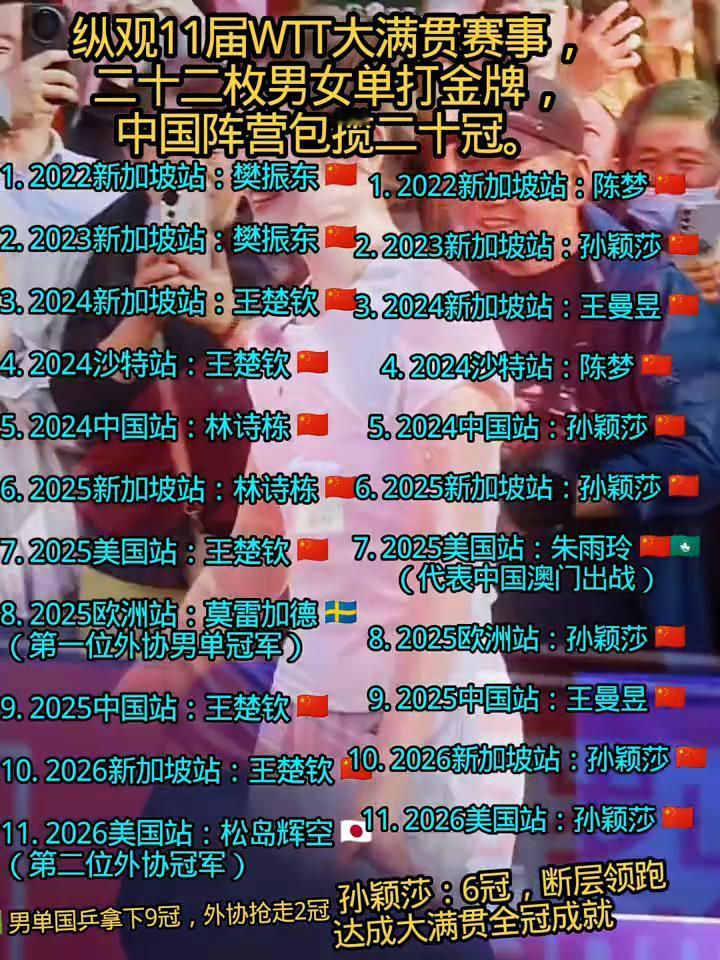 纵观11届WTT大满贯赛事，中国阵营包揽二十冠。
·1.2022新加坡站：樊振东
