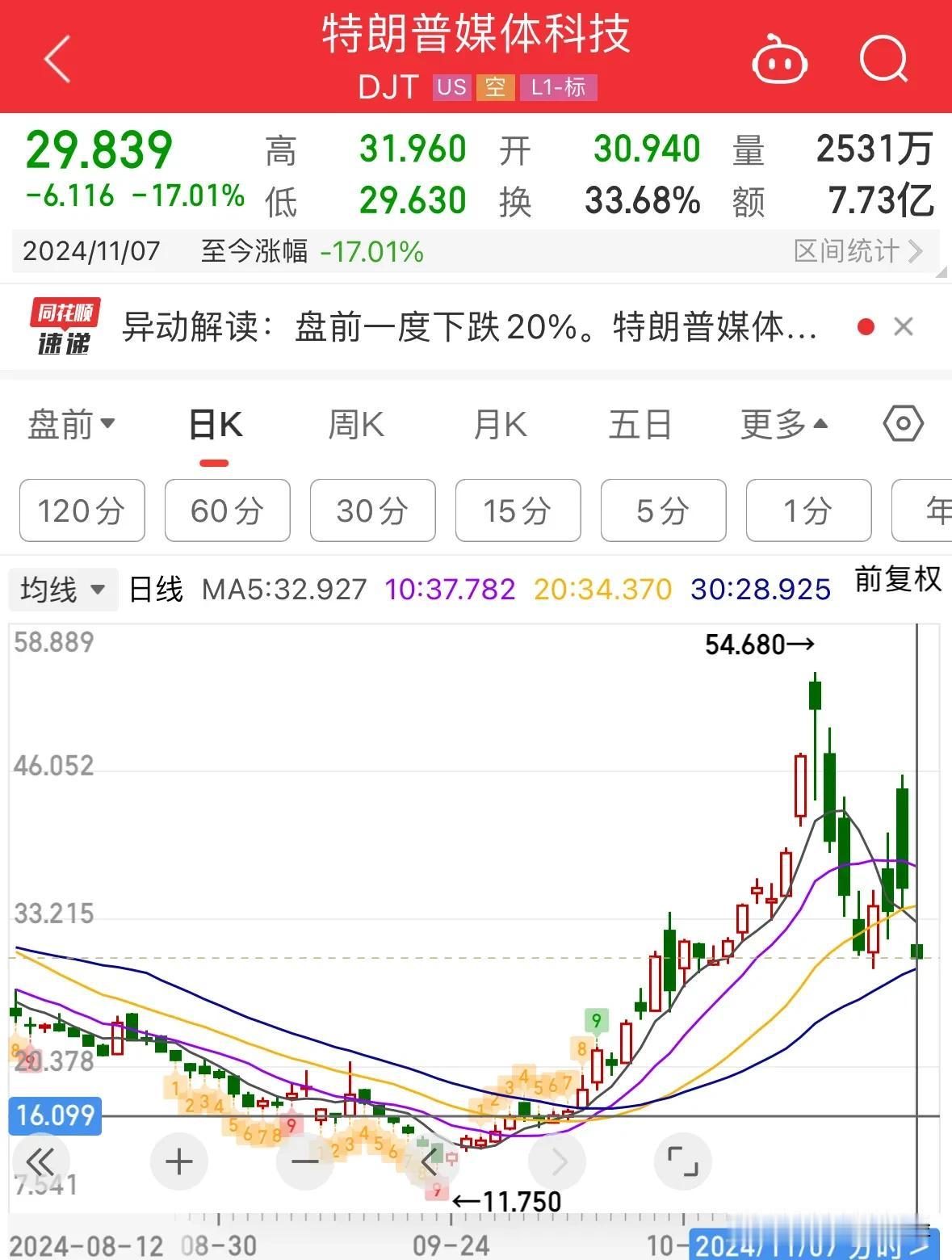 发生了什么特朗普媒体科技暴跌超17%，明天特朗普概念股注意风险：11月7日晚，正