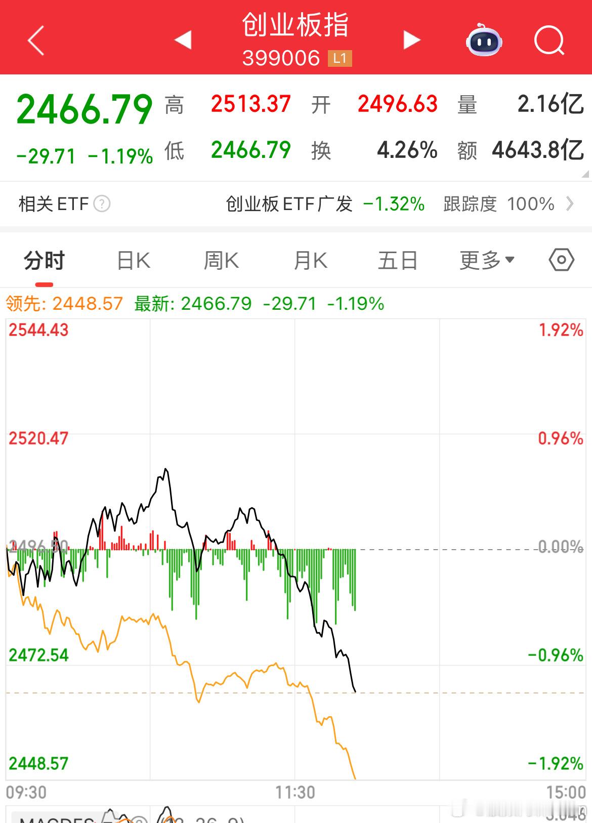 牛市多急跌，这不来了嘛！[二哈] ​​​