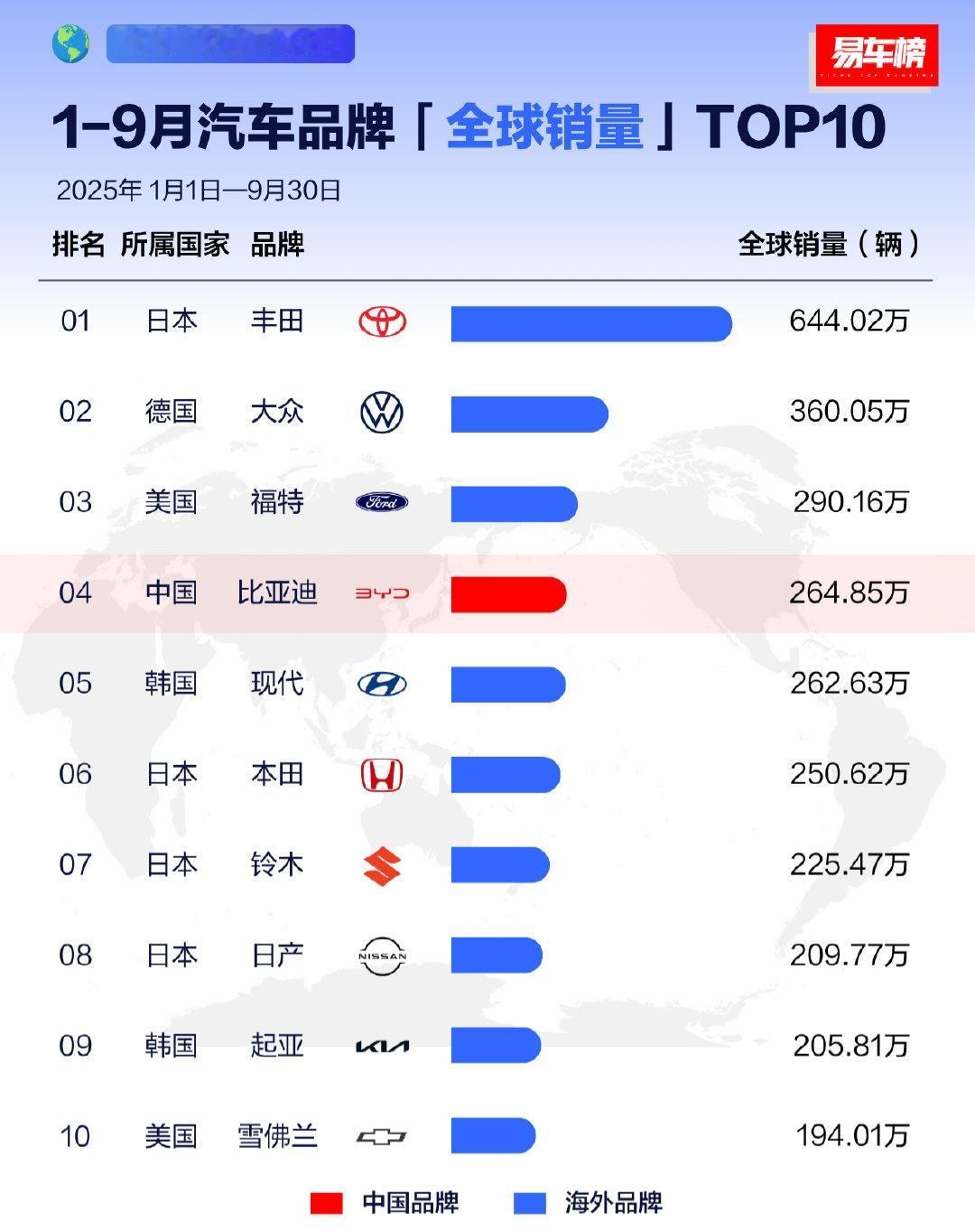 1-9月全球所有汽车销量排行榜。

丰田仍然是遥遥领先第一名，中国品牌只有比亚迪