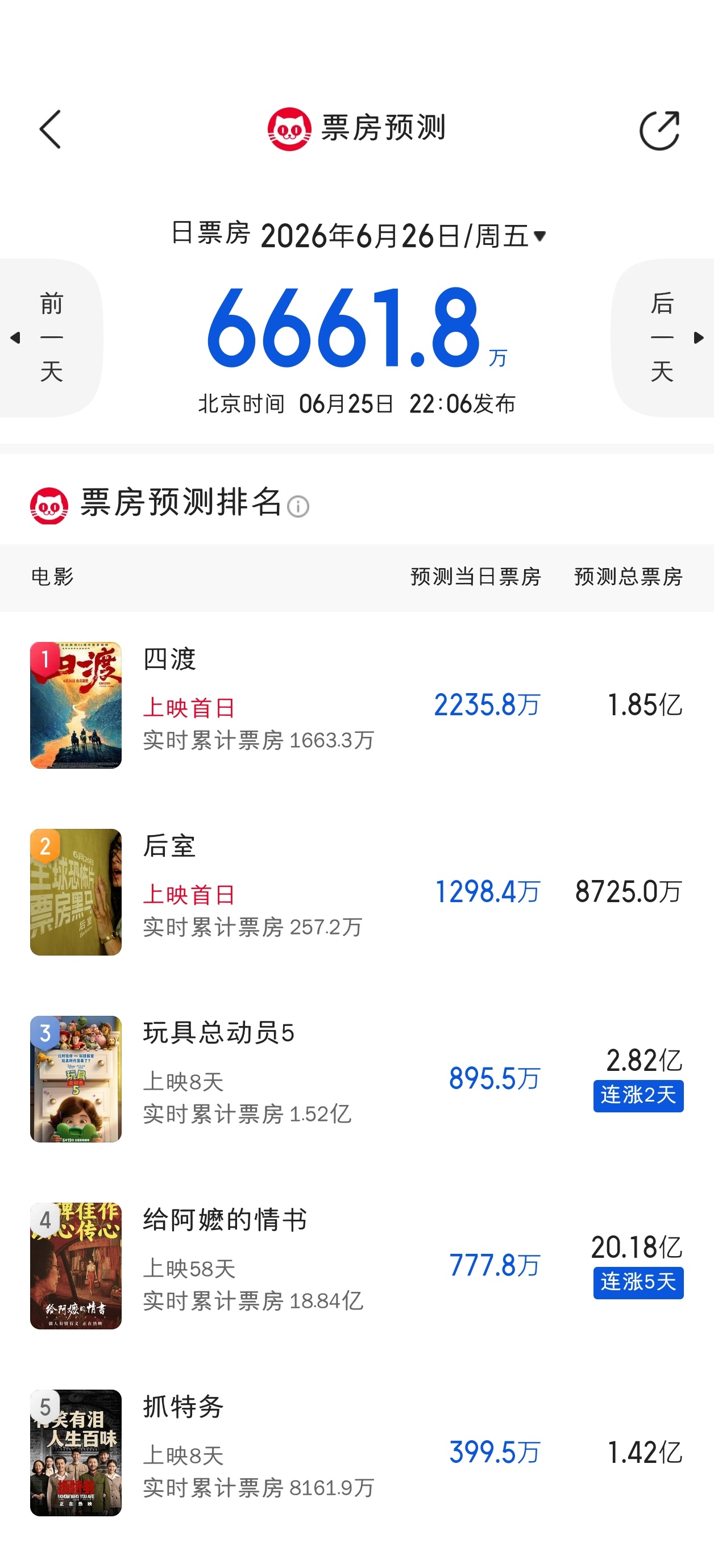 今日上映新片票房预测：《四渡》猫眼1.85亿，灯塔2.08亿《后室》猫眼8725