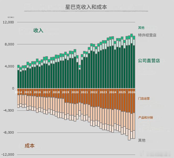 星巴克的销售额（上图）和成本（下图）。图表显示，尽管销售额停滞不前，但成本却迅速