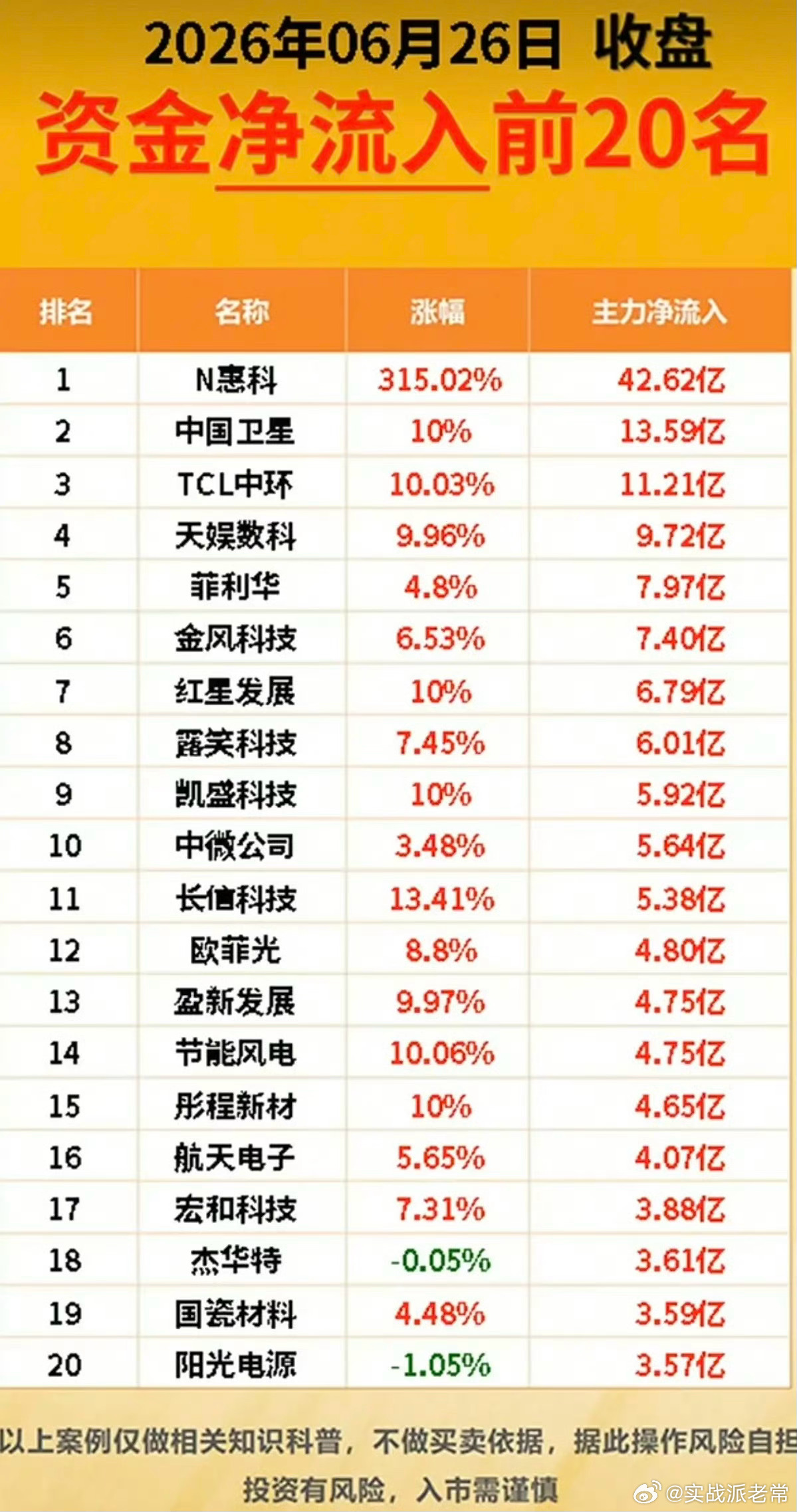 6.26周五  主力资金  抢筹出逃榜资金抢筹： 