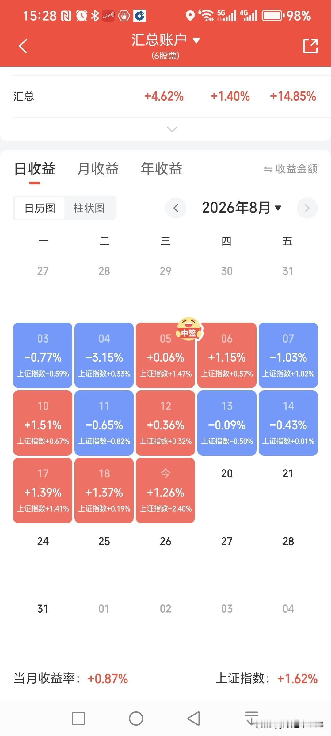 A股放量下跌，银行股逆势上涨，今年的盈利又创新高了，不求大赚，只求稳步盈利。
