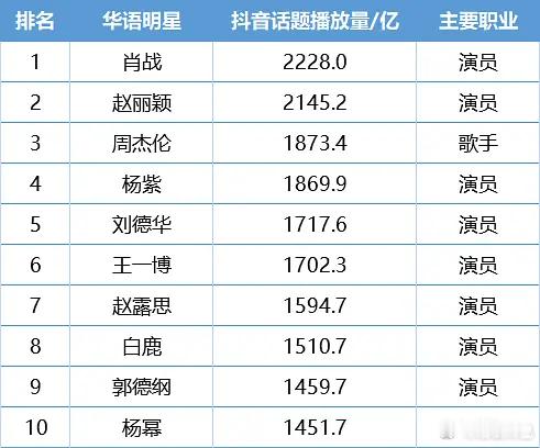 抖话题播放量top10 ​​​