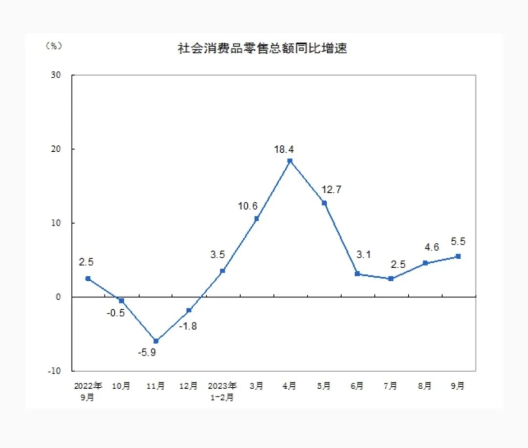 据国家统计局网站今天发布的消息，2023年9月份，社会消费品零售总额达到3982