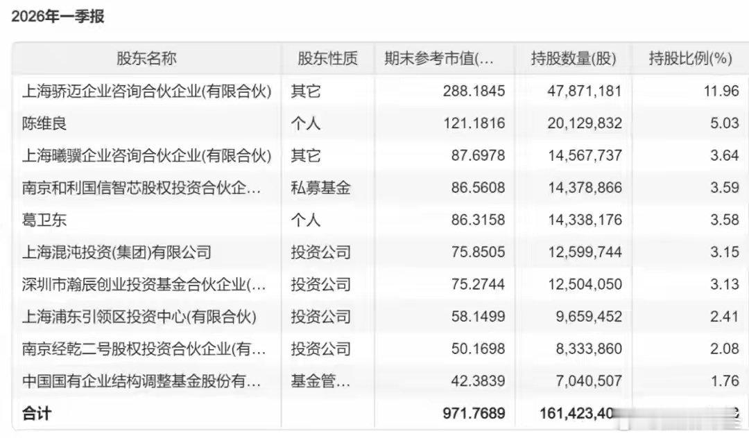 媒体曝光：葛卫东，不到2个月在A股赚了100亿元！进入二季度以来，科技板块表现强