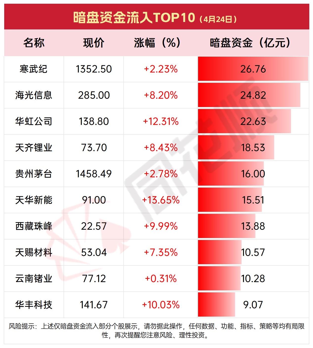 4月24日周五主力暗盘资金抢筹与出逃前10名个股，沪深市场温度：主力资金流出19