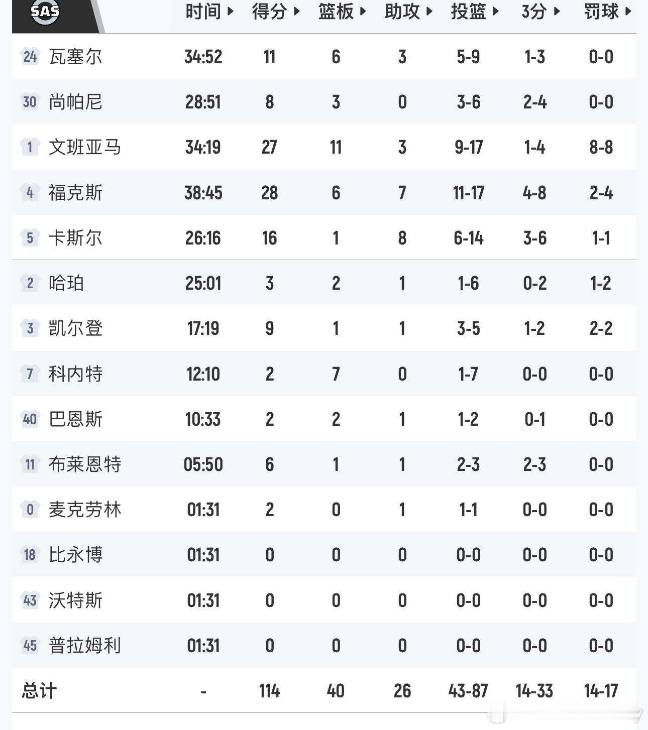 凌晨比赛！文班复出，马刺114-93逆转开拓者，拿下G4，系列赛3-1领先！文班