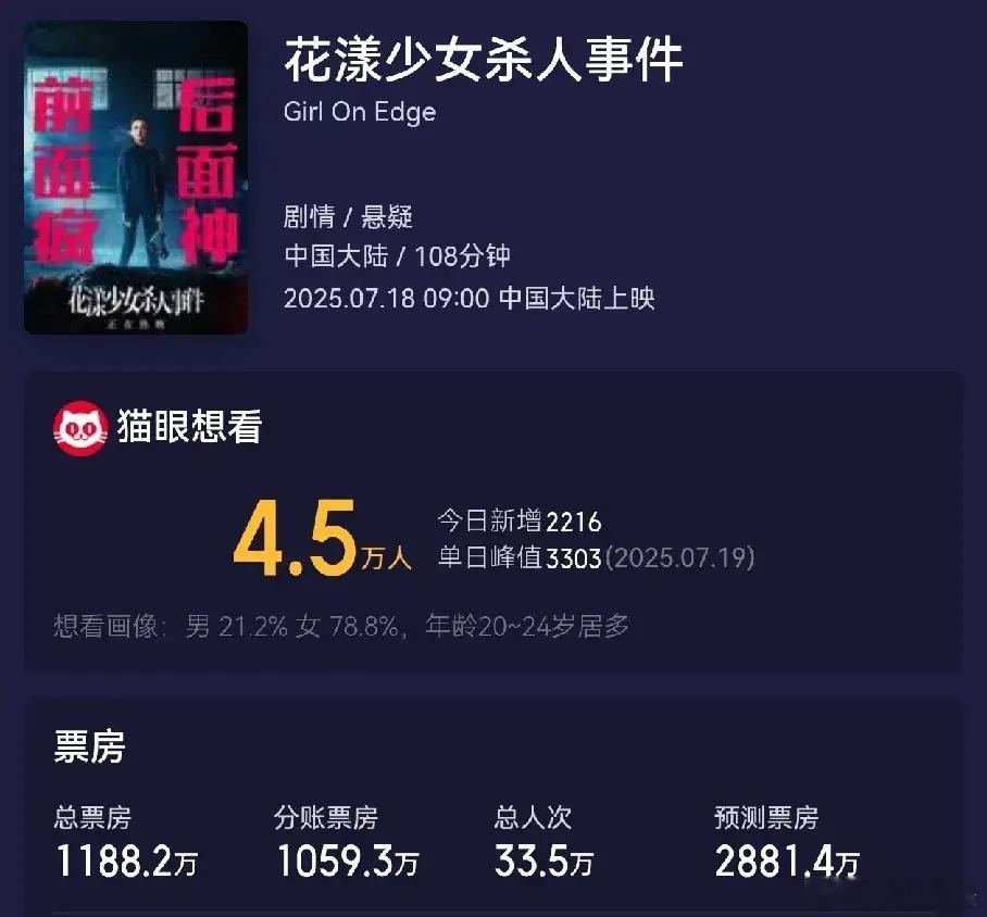 张子枫这部电影基本上被抬走了，票房预测不到3000万，张子枫+马伊琍是组合。运气