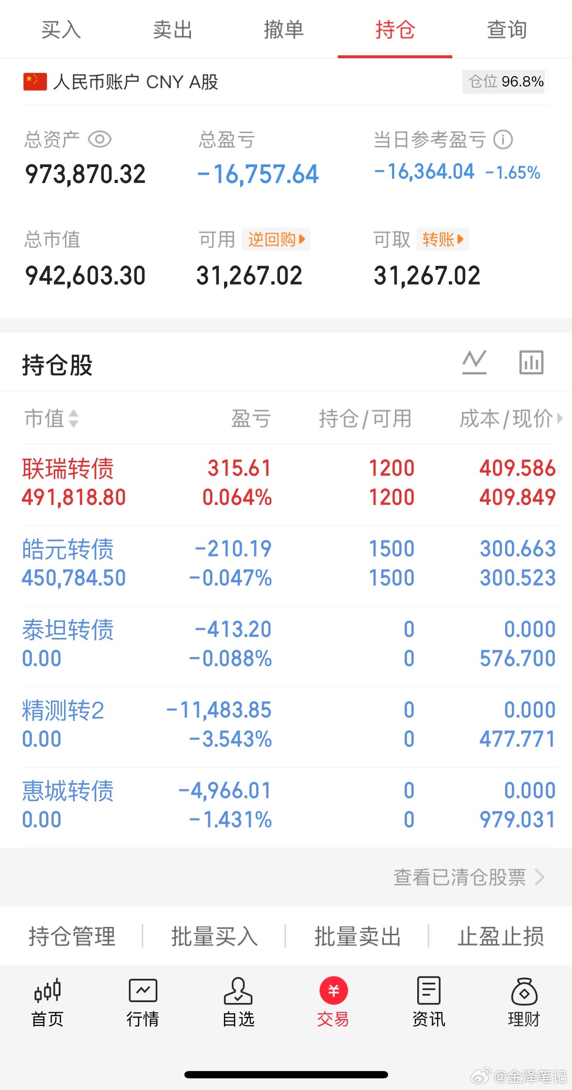 8.7收盘(炒股笔记)40万挑战一年翻5倍第(31 )天当日参考盈亏：-1.6W