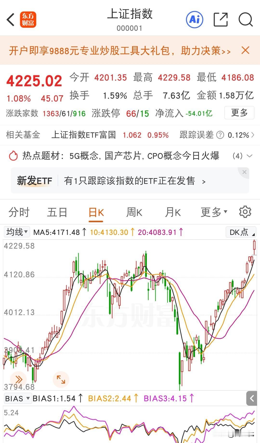 大A今天破前期的高点，站上了新高度。这样的上涨，让空仓的一些人有点措手不及。
看