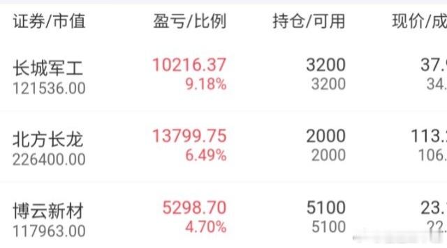 成双成对的俩不过瘾，再带你看看咱们这昨日一起看好，同时介入的军工板块的这三个就知