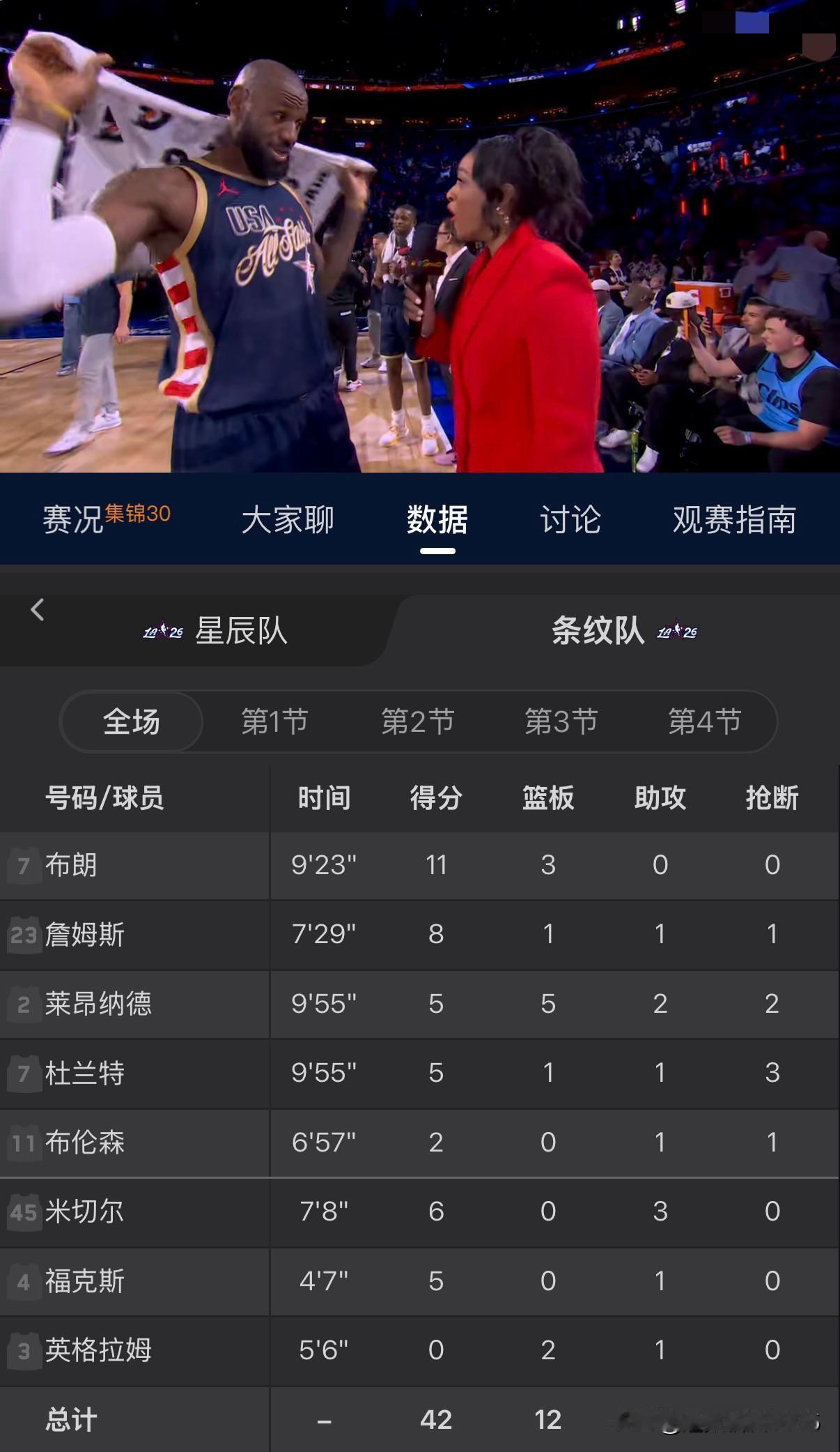 “老炮队”三分压哨绝杀星辰队，比分为42:40｡詹姆斯得到8分1板1助1断填满数