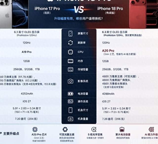 iPhone 18 Pro要来了，手持17 Pro的人却集体沉默了