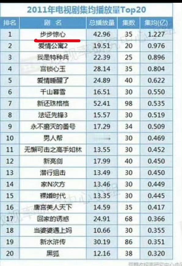 内娱穿越剧天花板🔥刘诗诗一番大女主剧《步步惊心》2011年全网屠榜，网播热度讨