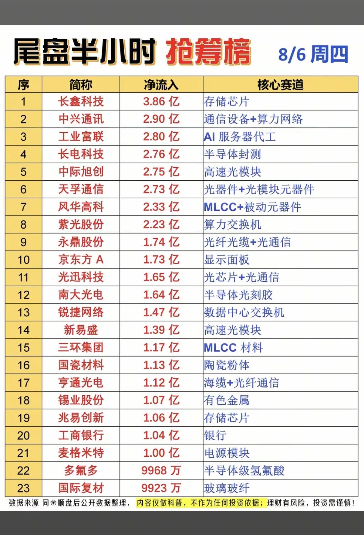 8.06周四  主力资金+尾盘半小时抢筹榜！

1.存储芯片
2.通信设备
3.