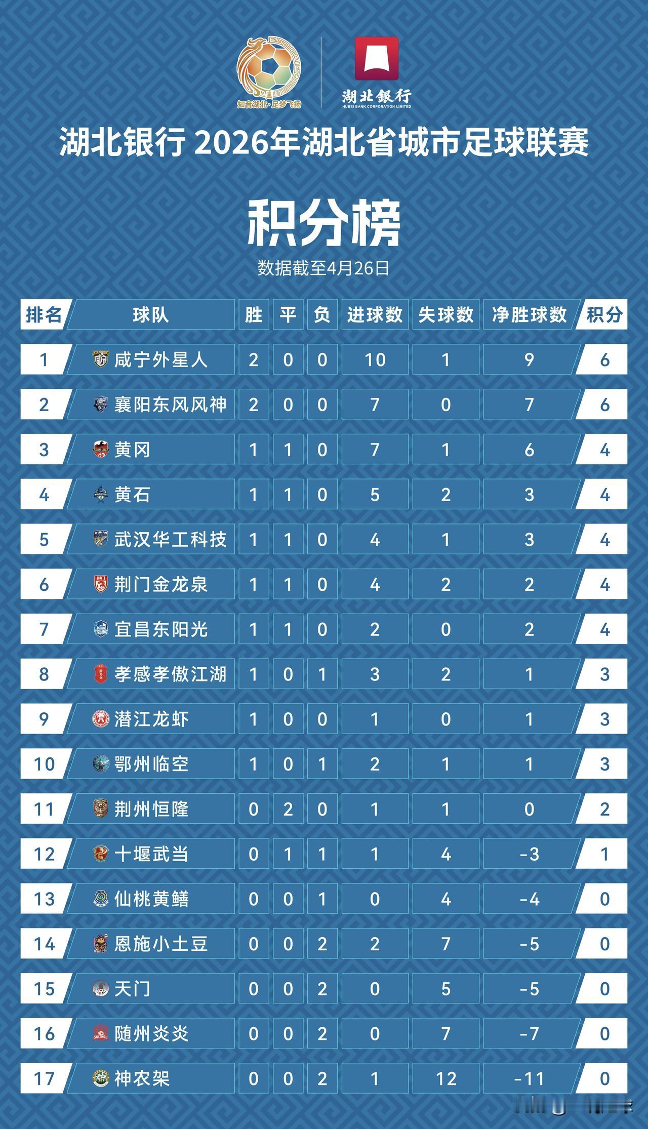 楚超第二轮过后的积分榜：

咸宁和襄阳也是好起来了！

武汉一哥能不能稳住，就要