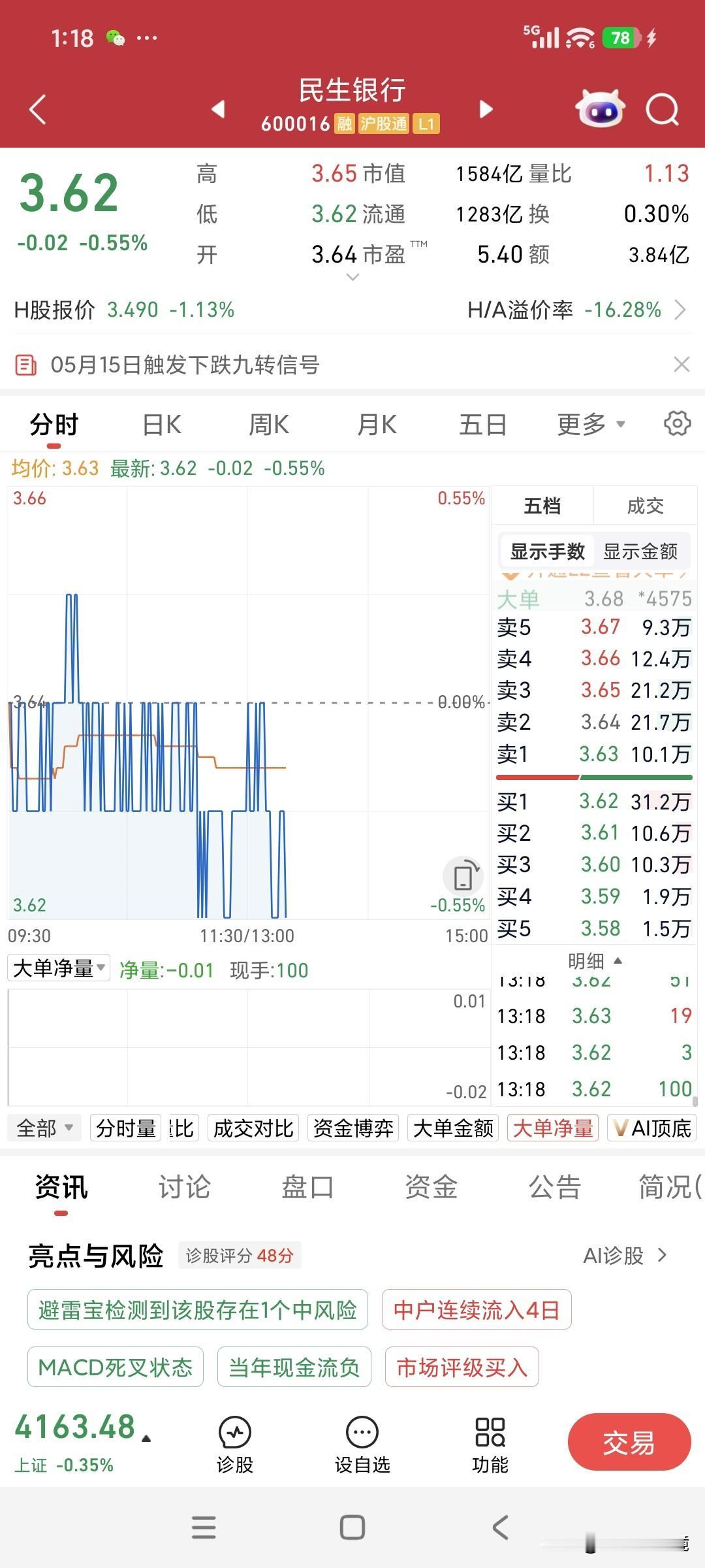 近来持续下跌的民生银行股票，今日盘中再度创下3.62元的新低。这跌势不止，绿得让