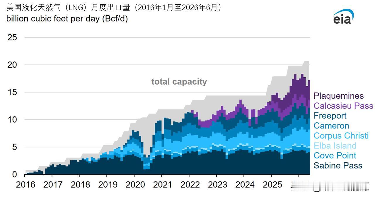 2026 年上半年美国液化天然气出口因产能提升增长 23%

据EIA《天然气月