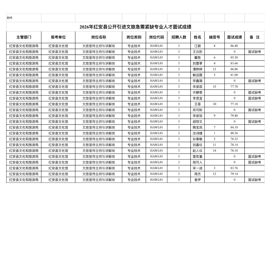 📚湖北红安县2026公开引进文旅急需紧缺专业人才面试成绩公告！

2026年红