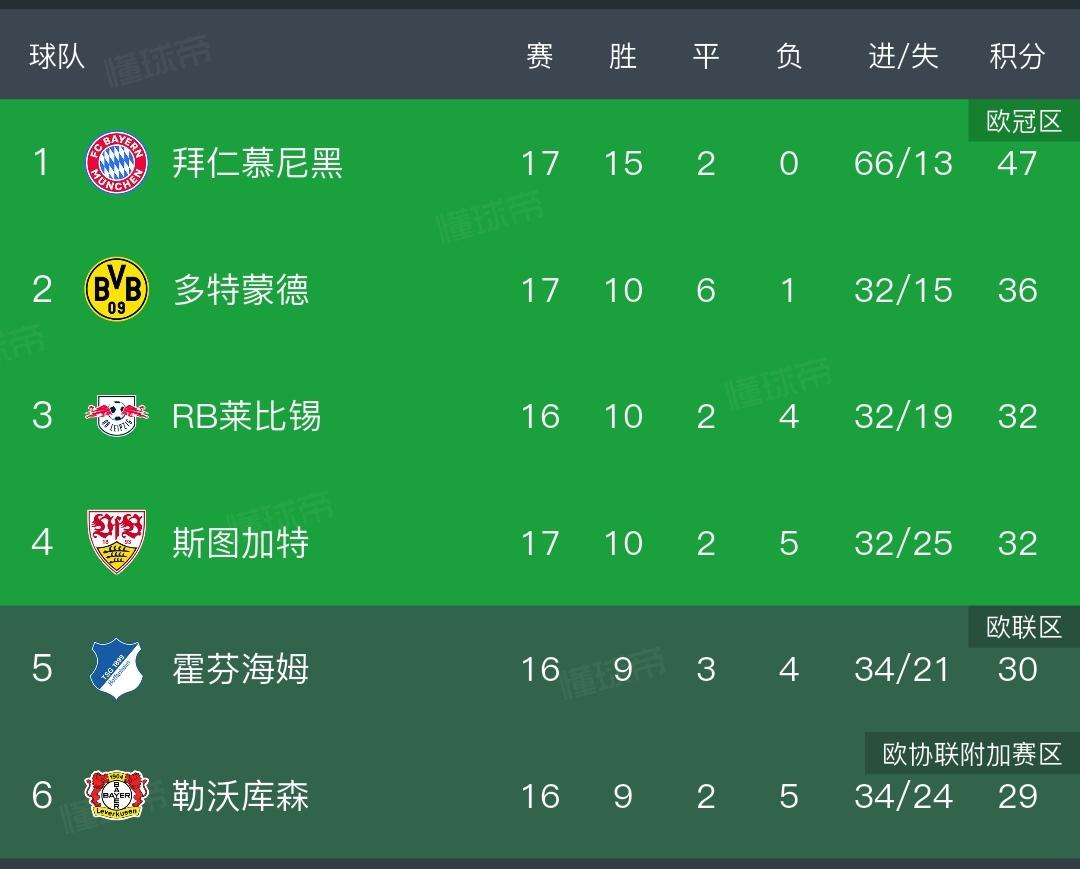 五大联赛冠军悬念排行榜预测：
德甲联赛冠军悬念已经不大，拜仁慕尼黑开赛以来，至今