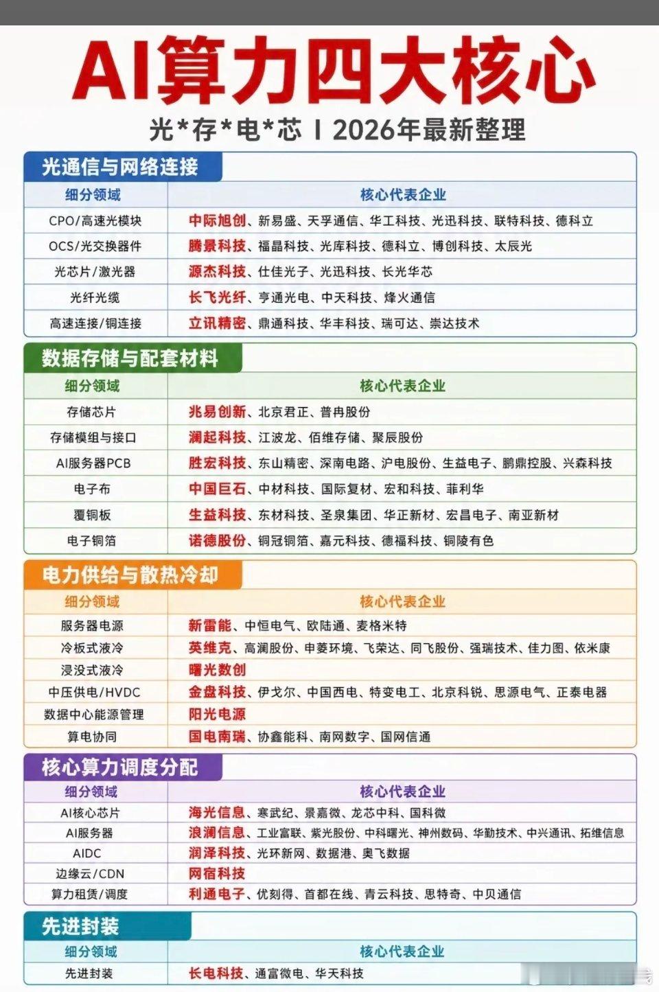 AI算力：四大核心！1.光通信与网络连接2.数据存储与配套材料3.电力供给与散热