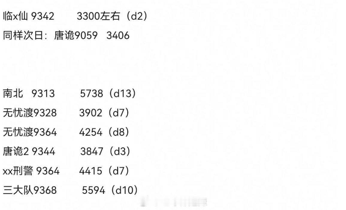 🥝几部剧集热度（9300）和播放量对应  以前5千多   之后4千多 差点也有