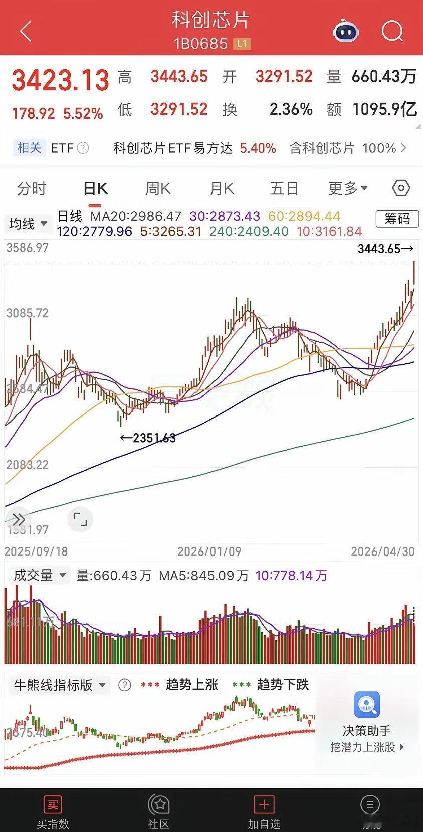 指数强势震荡，半导体大涨。1、指数。横盘震荡，在预期之中，横盘不跌是强势的表现，