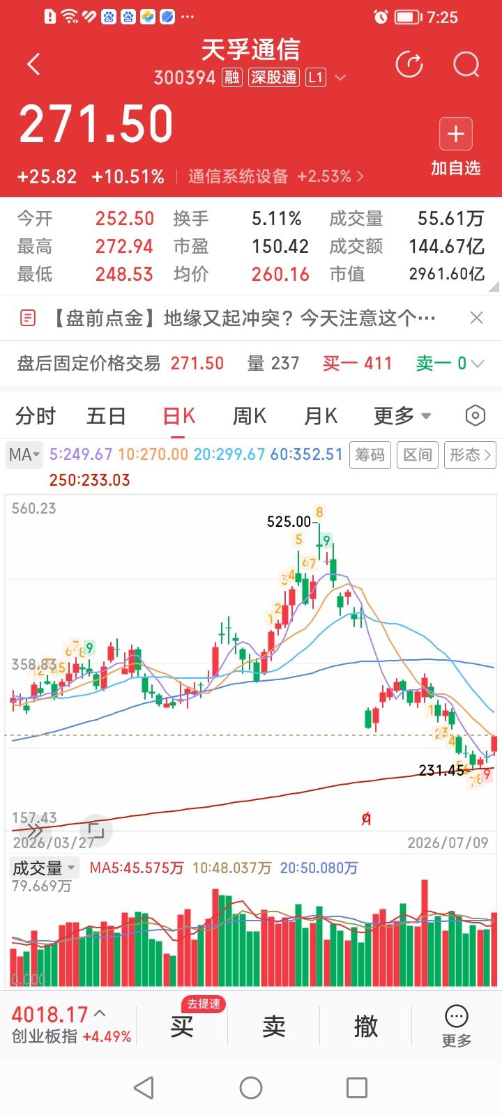 什么情况？易中天竟然涨“反”了。
150.42倍市盈率的天孚通信收盘大涨10.5