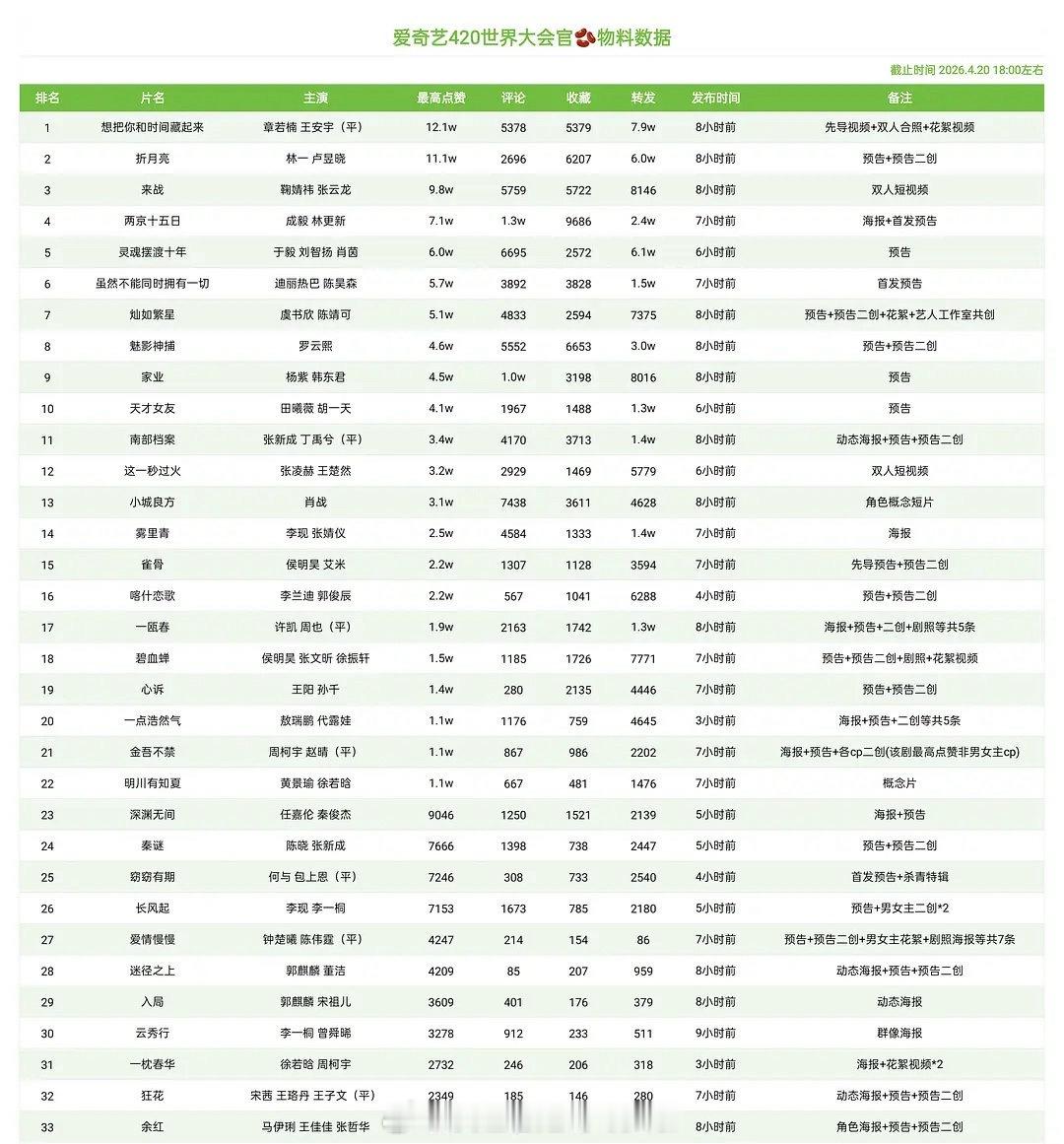 爱奇艺世界大会 官抖物料拉表，排名前五：章若楠、王安宇《想把你和时间藏起来》林一