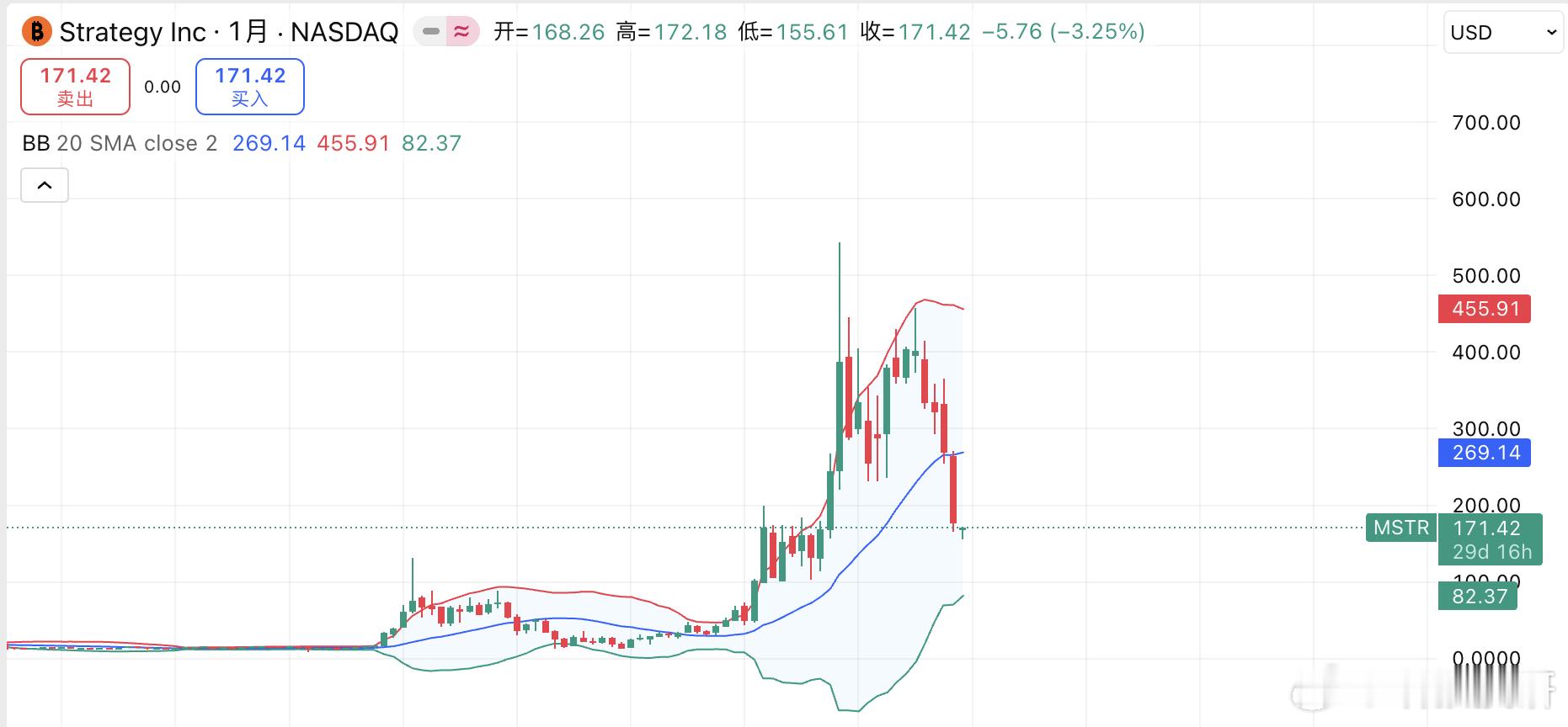 抄底垃圾山寨币还真不如抄底MSTRMSTR作为加了杠杆的BTC，价格涨幅会一直跟