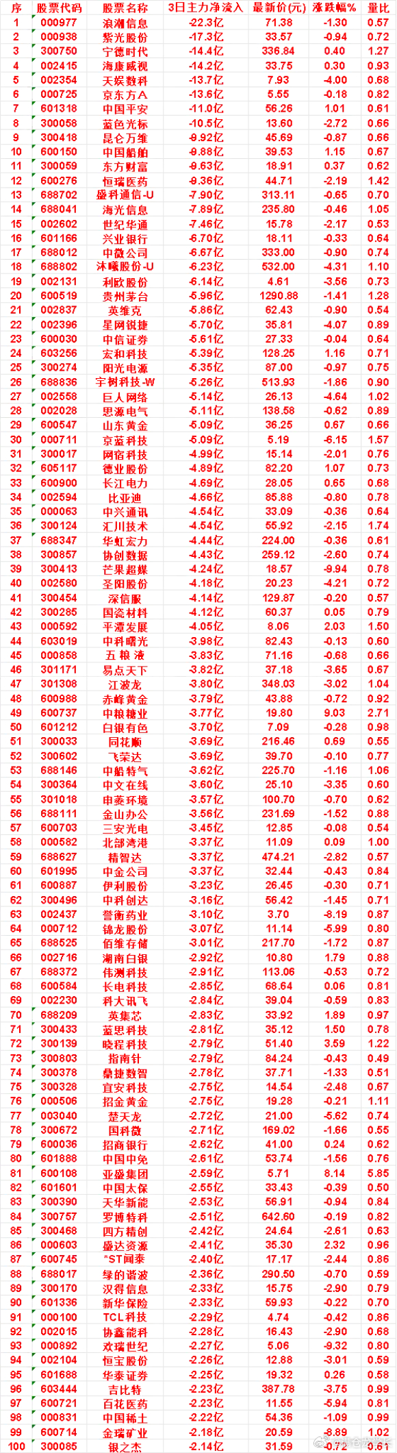 9月10日，前3天主力流出的名单网宿科技：3日净流入 -4.99亿，涨跌幅 -2