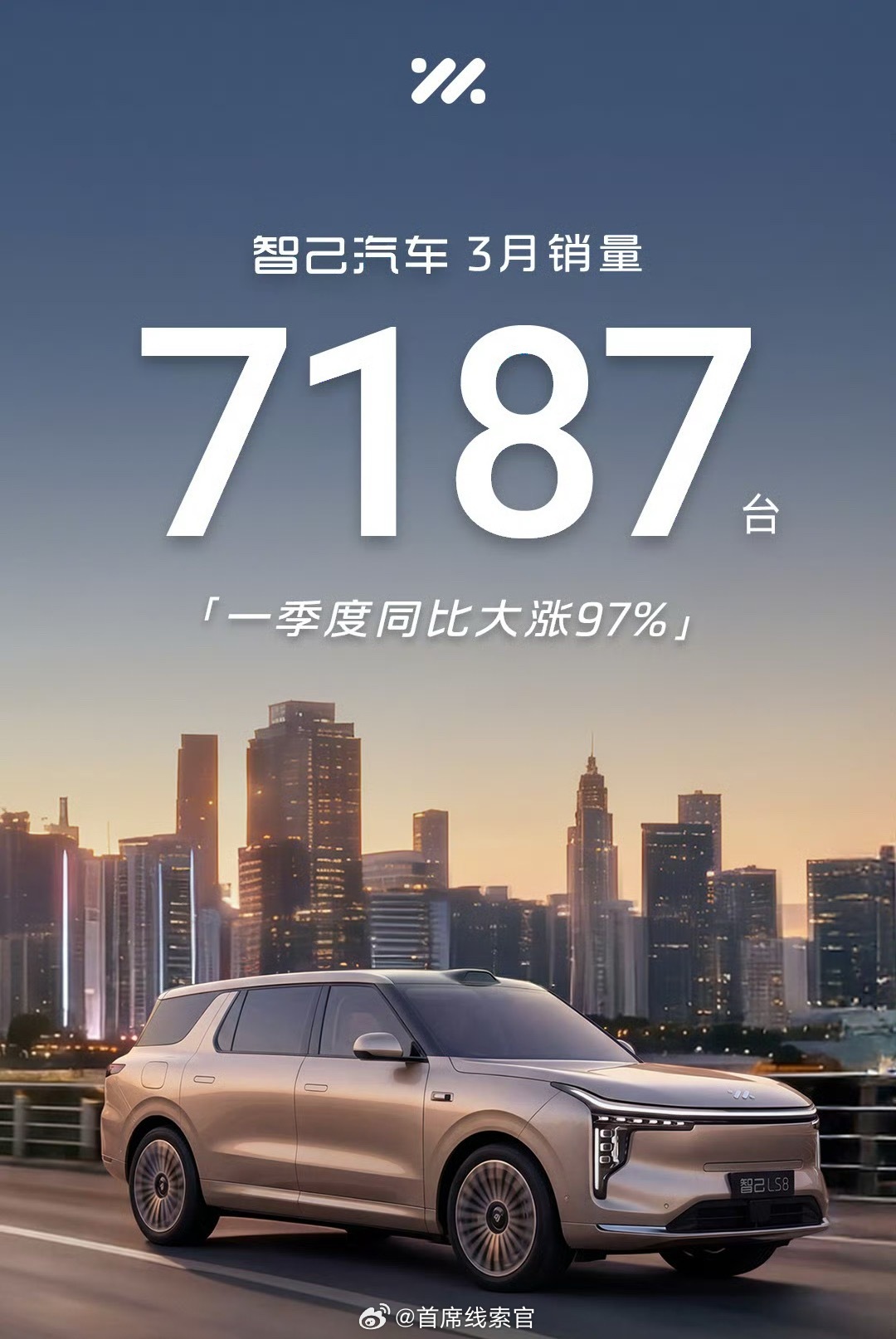 智己 3 月销售 7187 台，同比增长 97%。智己汽车308_IO新能源汽车