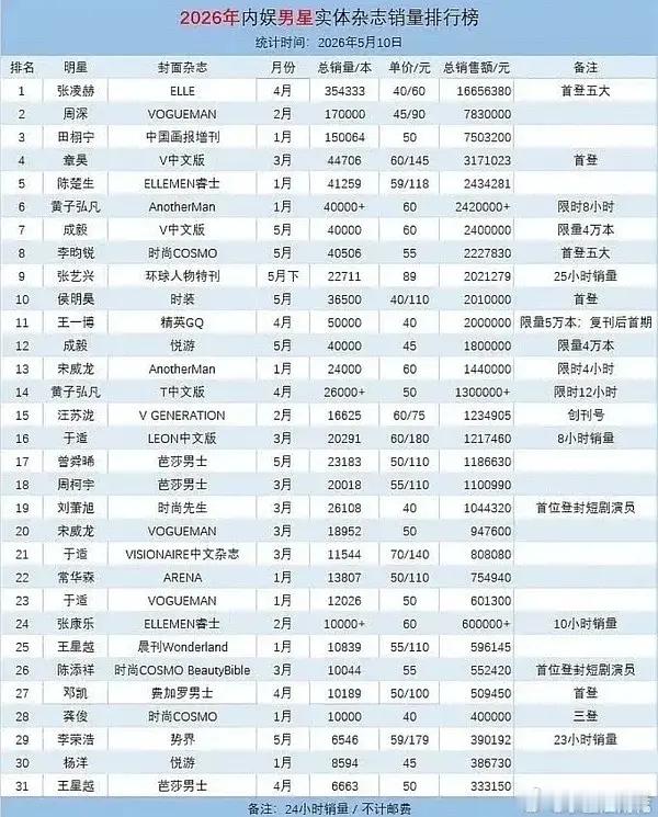 怎么李荣浩的杂志比杨洋卖的还好，6.1田栩宁还没周深卖的多？ 