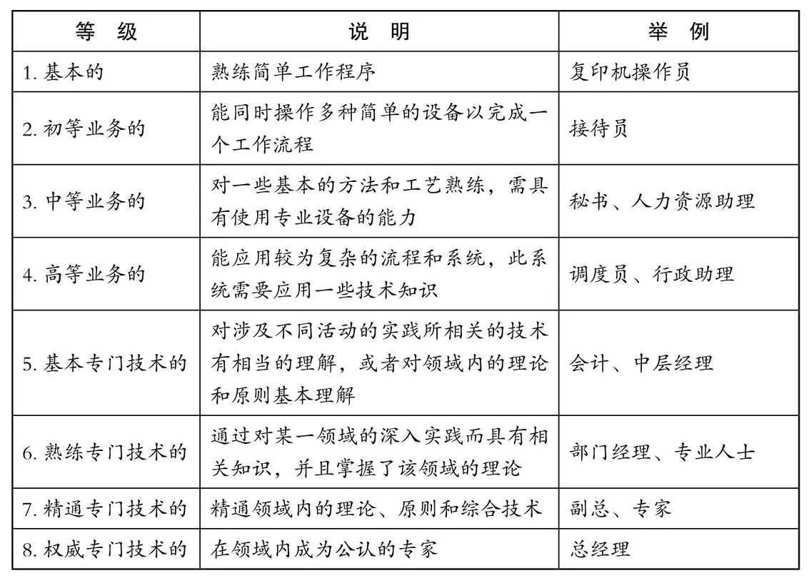 专业理论知识等级说明